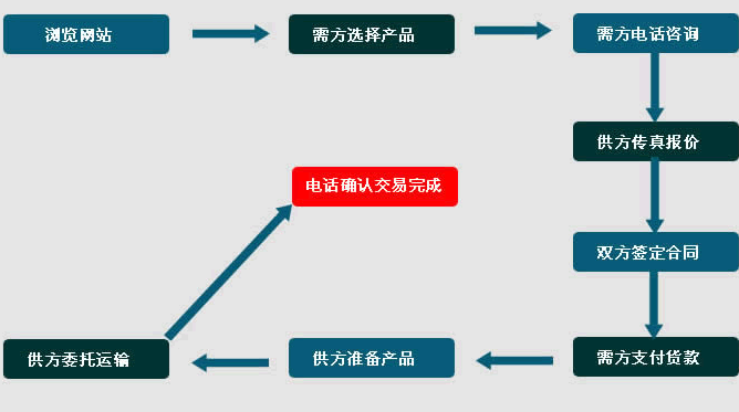 化工91短视频免费下载訂貨流程